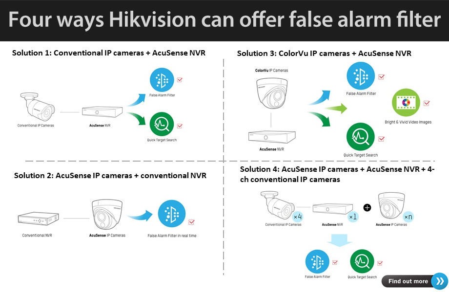  Feature Article - Four ways Hikvision offers state-of-the-art false alarm filter to SMB customers